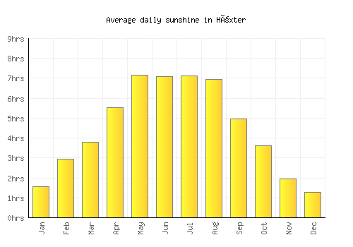 Höxter average daily sunshine chart