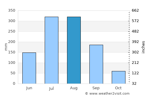 Hoeyang average rain in August