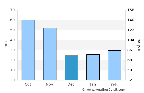 Hoeyang average rain in December