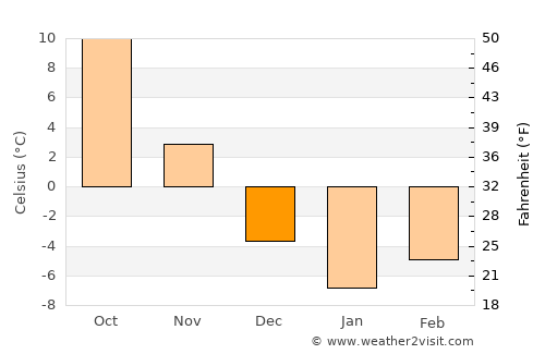 Hoeyang average temperature in December