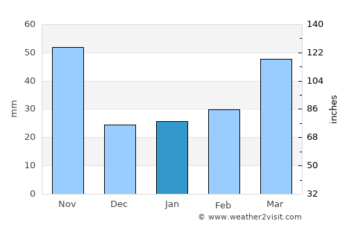 Hoeyang average rain in January