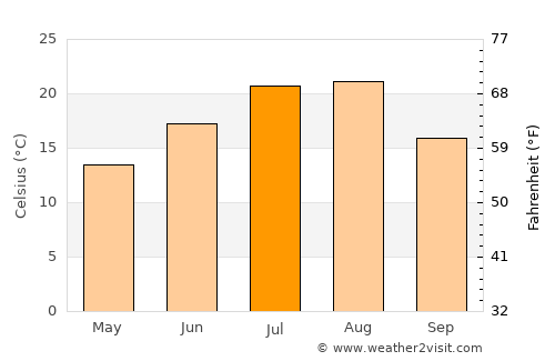 Hoeyang average temperature in July