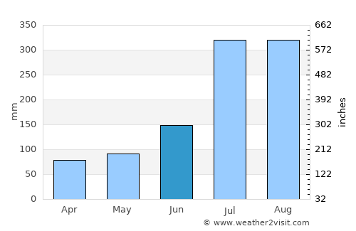 Hoeyang average rain in June