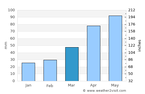 Hoeyang average rain in March