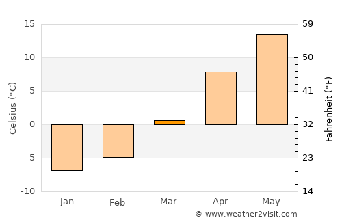 Hoeyang average temperature in March