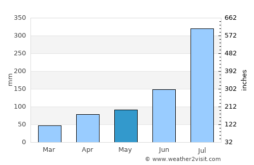 Hoeyang average rain in May