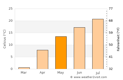 Hoeyang average temperature in May