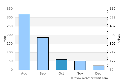Hoeyang average rain in October