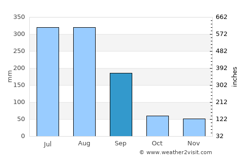 Hoeyang average rain in September