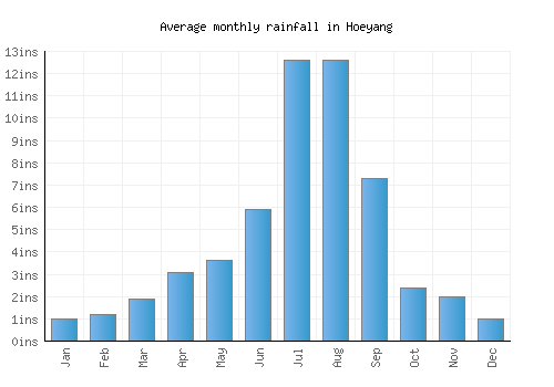 Hoeyang monthly rainfall chart (inches)