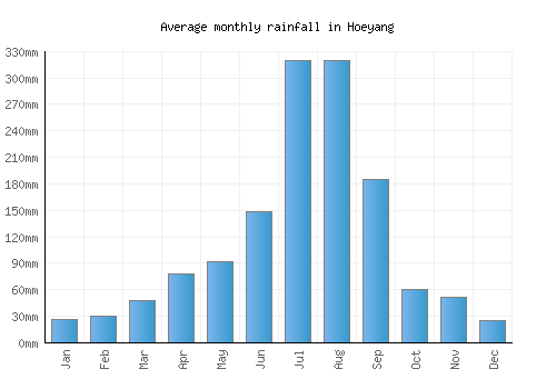 Hoeyang monthly rainfall chart (mm)