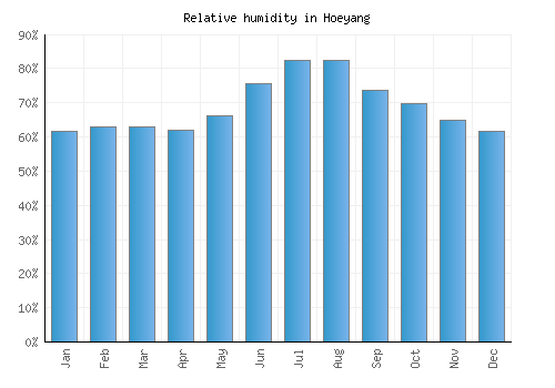Hoeyang relative humidity averages
