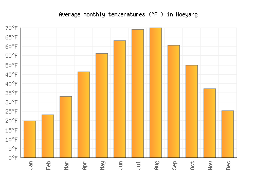 Hoeyang average temperature chart (Fahrenheit)