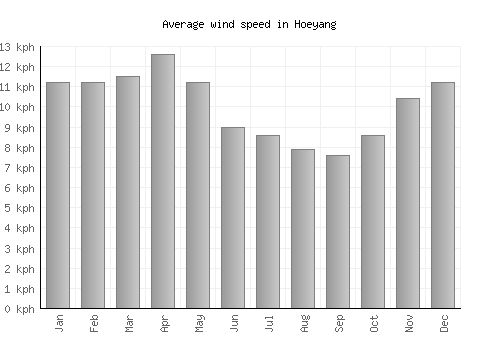 Hoeyang average winspeed by month (km/h)