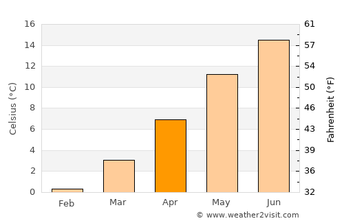 Hof average temperature in April