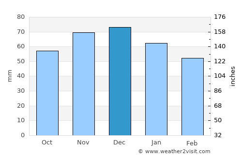 Hof average rain in December