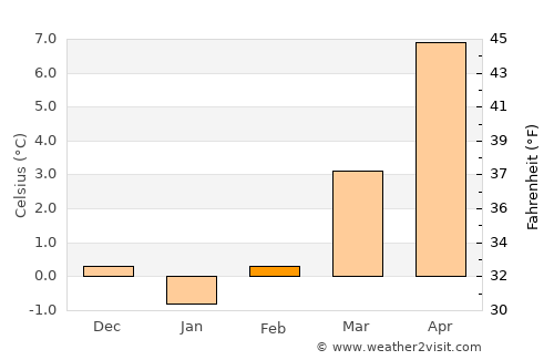Hof average temperature in February