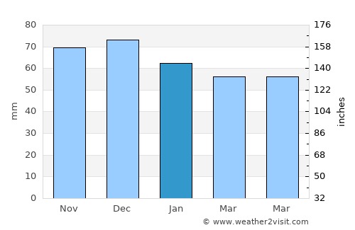 Hof average rain in January