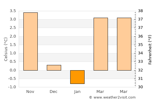 Hof average temperature in January