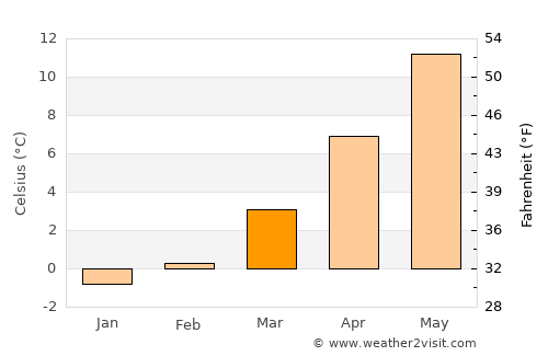 Hof average temperature in March