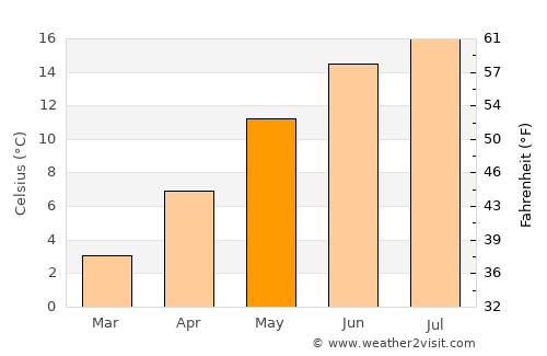 Hof average temperature in May