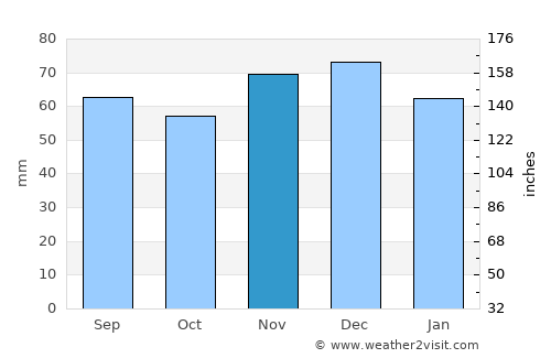 Hof average rain in November