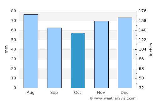 Hof average rain in October