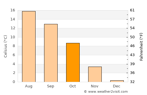 Hof average temperature in October