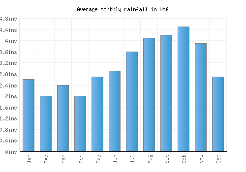 Hof monthly rainfall chart (inches)