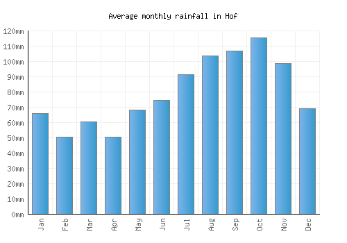 Hof monthly rainfall chart (mm)