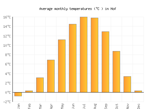 Hof average temperature chart (Celsius)
