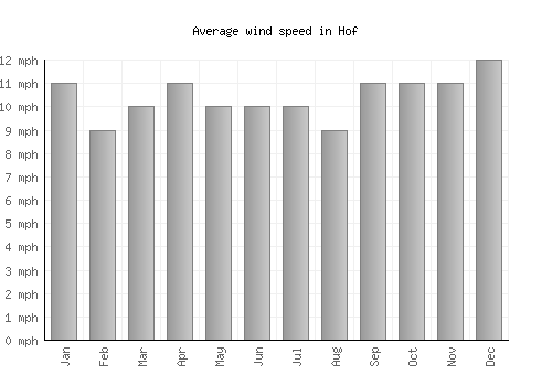Hof average winspeed by month (mph)