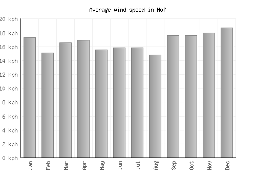 Hof average winspeed by month (km/h)