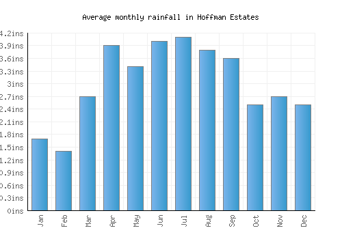 Hoffman Estates monthly rainfall chart (inches)
