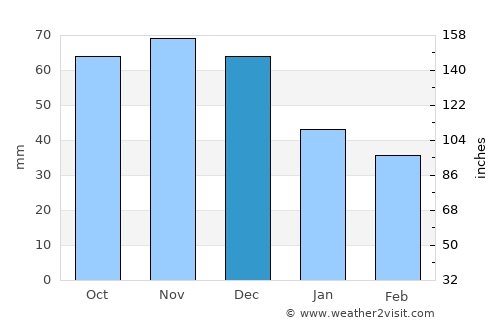 Hoffman Estates average rain in December