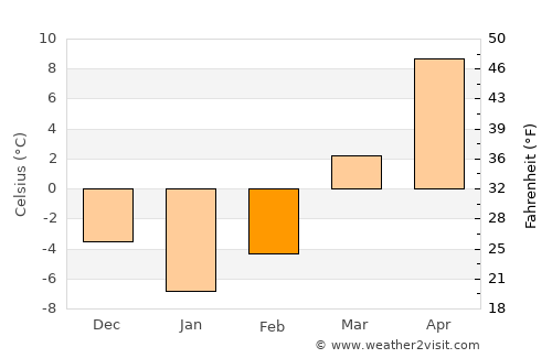 Hoffman Estates average temperature in February