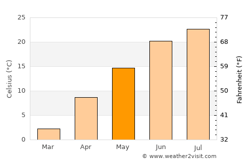 Hoffman Estates average temperature in May