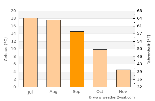 Hofheim am Taunus average temperature in September