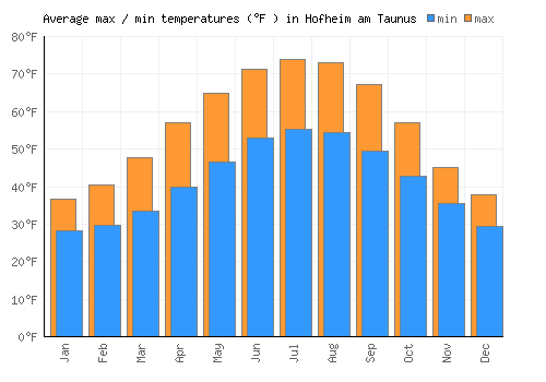 Hofheim am Taunus average minimum / maximum temperatures (Fahrenheit)
