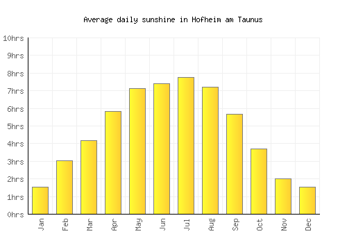Hofheim am Taunus average daily sunshine chart