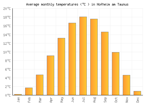 Hofheim am Taunus average temperature chart (Celsius)