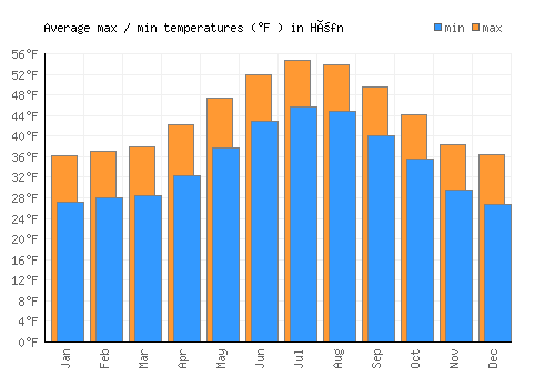 Höfn average minimum / maximum temperatures (Fahrenheit)