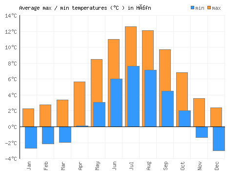 Höfn average minimum / maximum temperatures (Celsius)