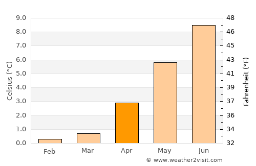 Höfn average temperature in April