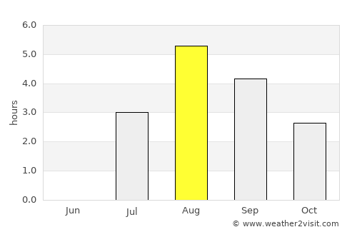 Höfn average rain in August
