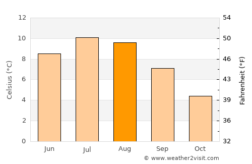 Höfn average temperature in August