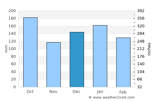 Höfn average rain in December