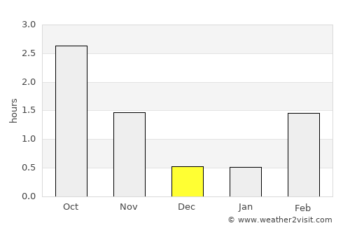 Höfn average rain in December