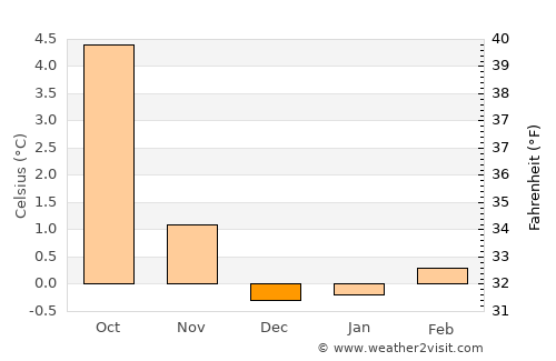 Höfn average temperature in December