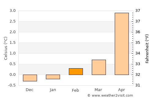 Höfn average temperature in February